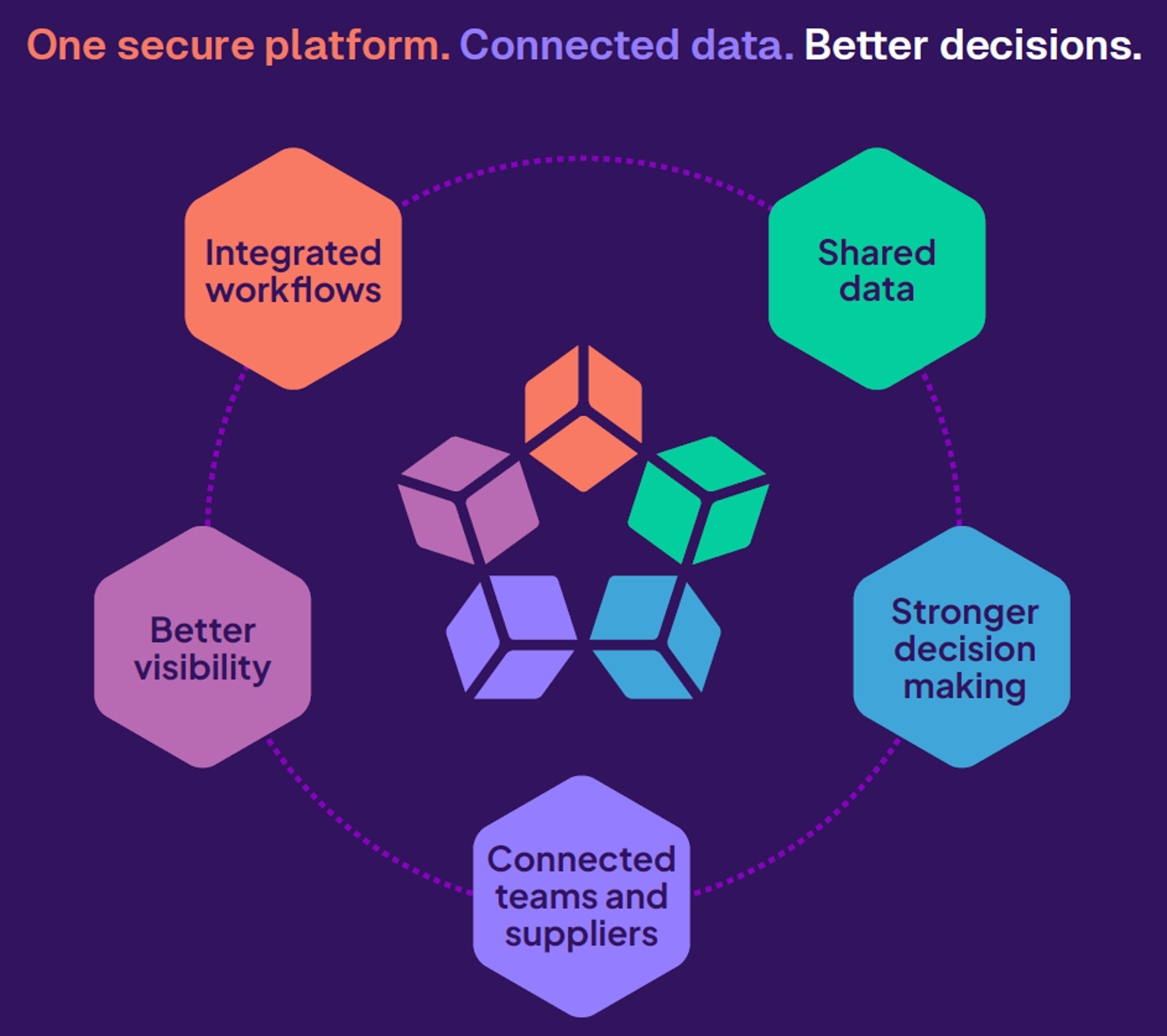 CausewayOne - one secure platform - connected data - better decisions