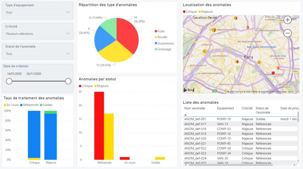 Gestion d'anomalies tableau de bord