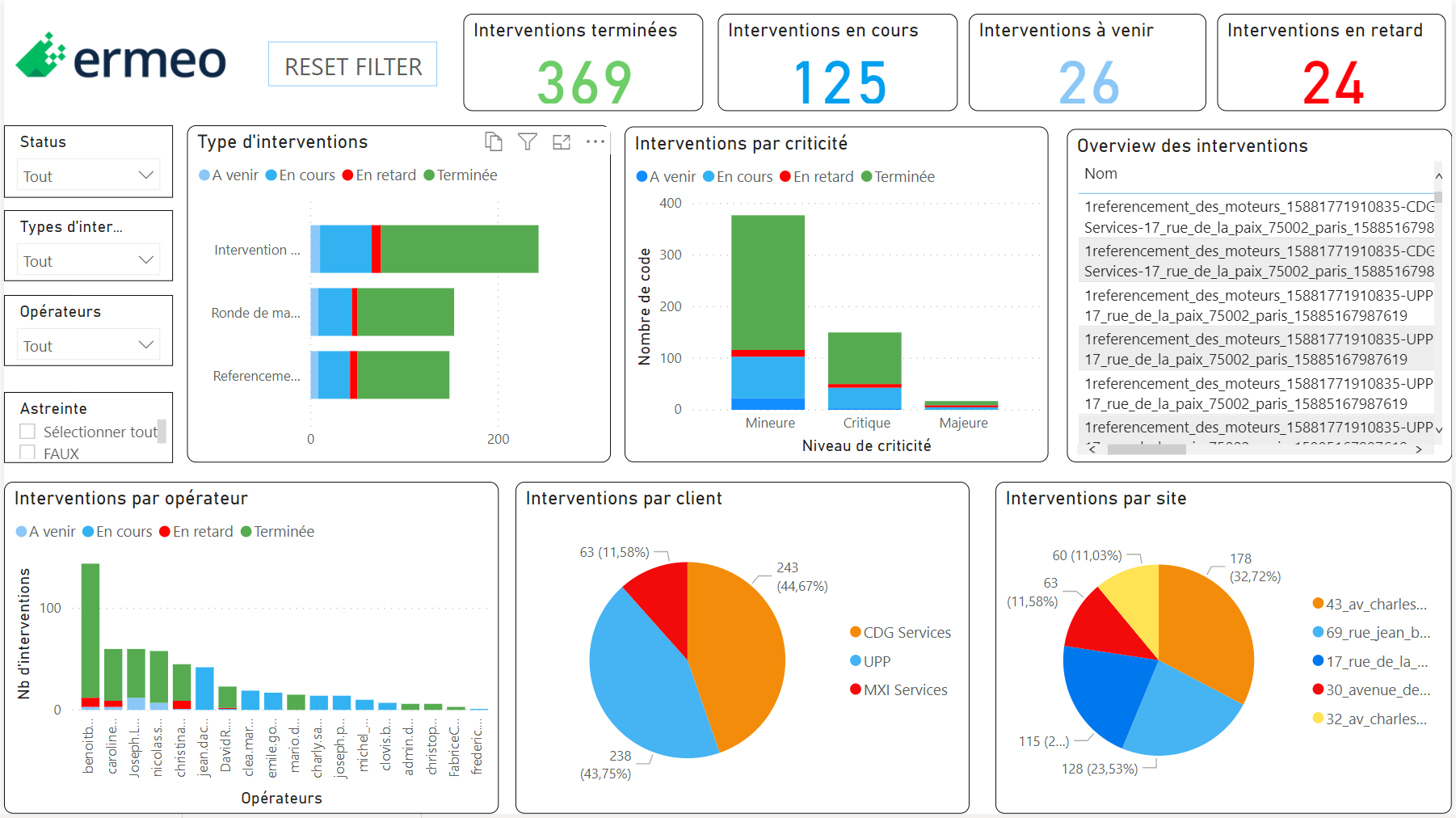 Tableau de bord Power BI, suivi d'intervention. Plateforme Web. Opérateur connecté.