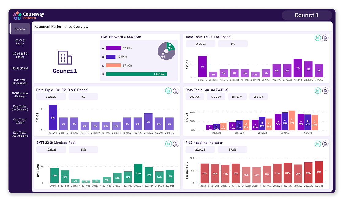 Make Annex B easy: transparent, repeatable reporting to secure highways funding