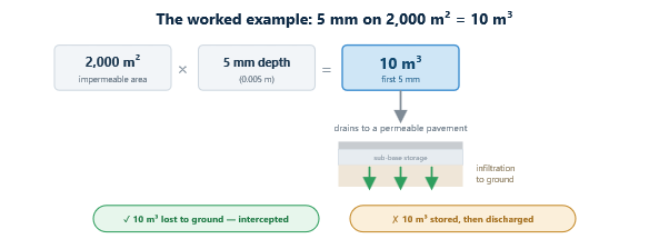 The first 5mm - Worked example