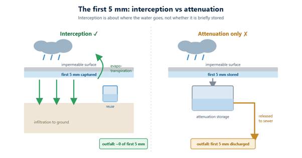 The first 5mm vs attenuation